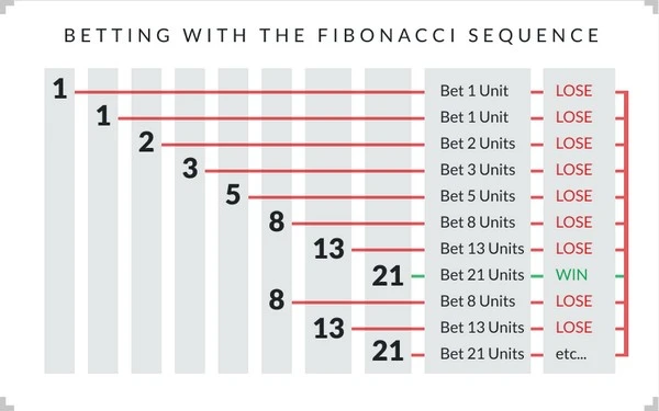 Fibonacci Strategy: The Mysterious Link Between Numbers and Betting