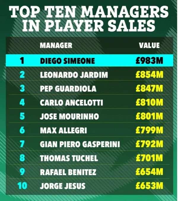 Top 10 Managers Who Excel in Player Sales: Unveiling the Money-Making Maestros
