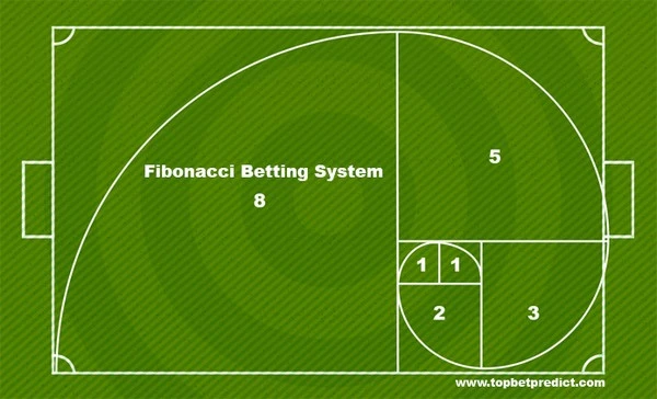 How to Apply Fibonacci Modified to Find Profits for Online Casino
