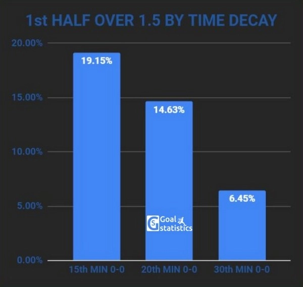 Understanding First Half Goal Trends for Over/Under Bets