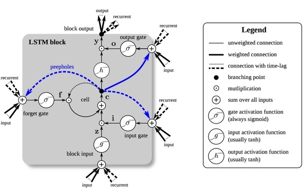 Applying LSTM Models to Predict La Liga Match Results