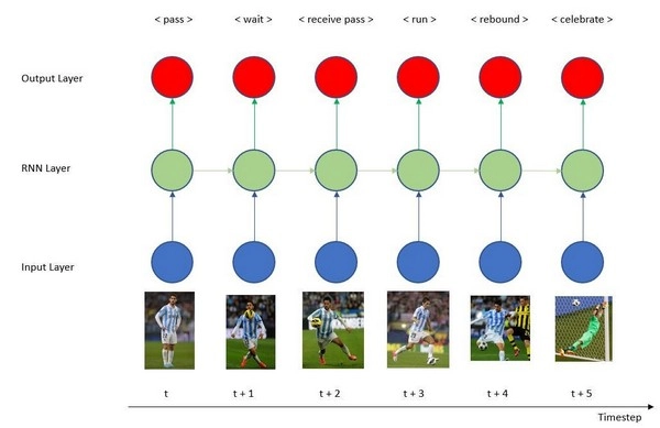 Applying LSTM Models to Predict La Liga Match Results