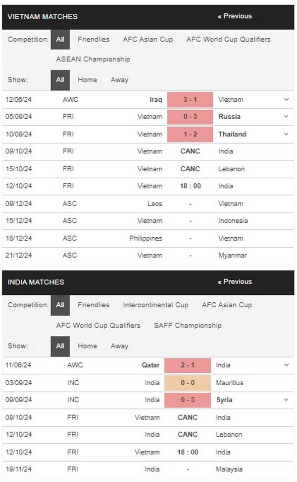 prediction Vietnam vs India 12102024